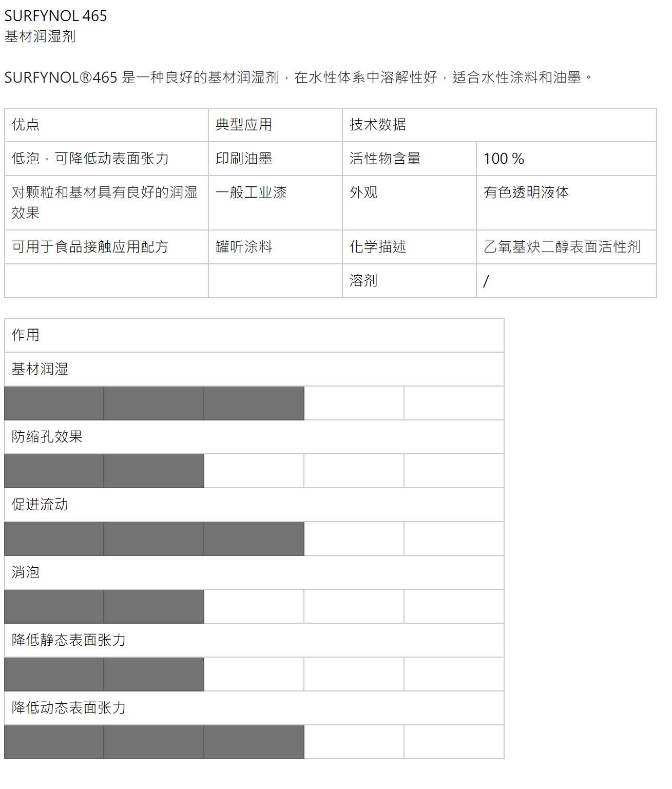 SURFYNOL 465 基材润湿剂表面活性剂 赢创